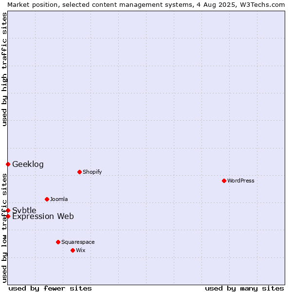 Market position of Geeklog vs. Expression Web vs. Svbtle