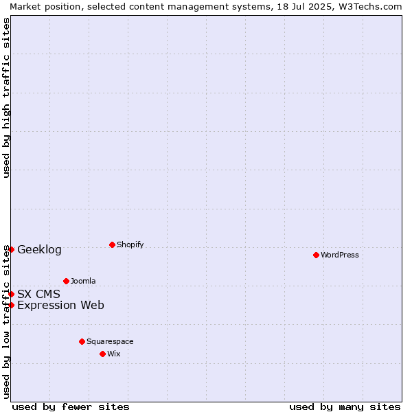 Market position of Geeklog vs. Expression Web vs. SX CMS