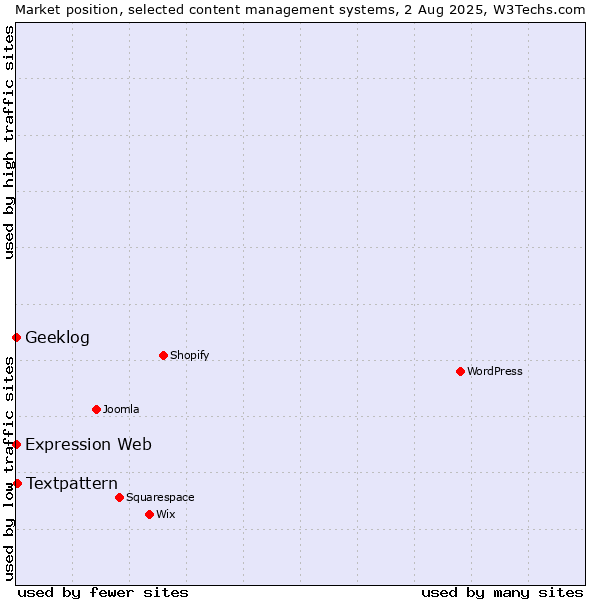 Market position of Textpattern vs. Geeklog vs. Expression Web