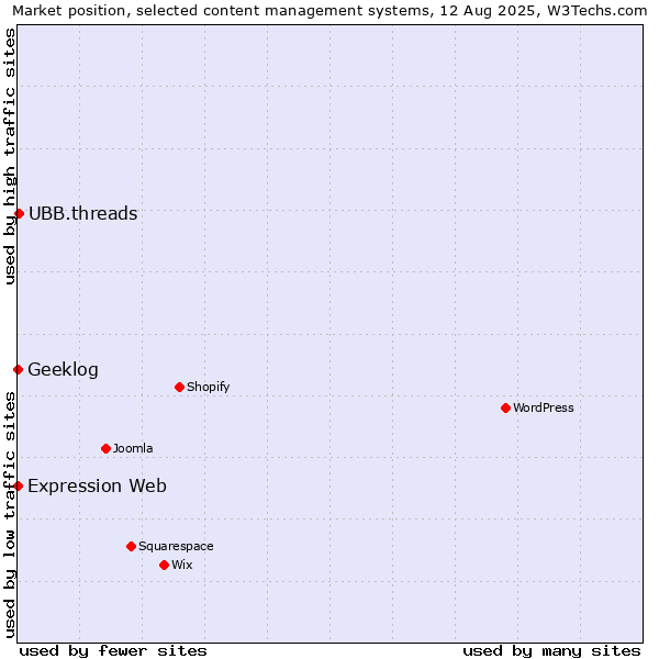 Market position of UBB.threads vs. Geeklog vs. Expression Web