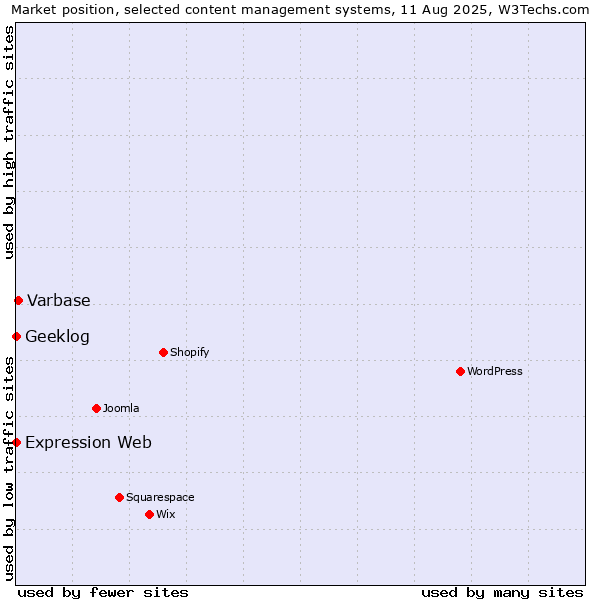 Market position of Varbase vs. Geeklog vs. Expression Web