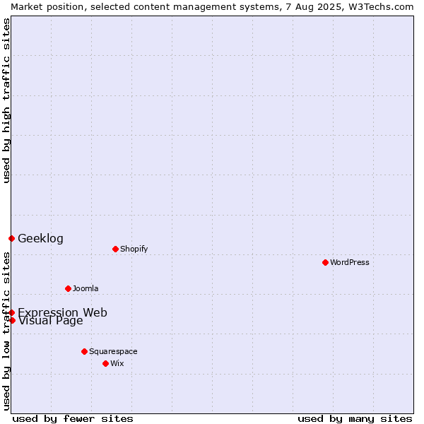 Market position of Visual Page vs. Geeklog vs. Expression Web