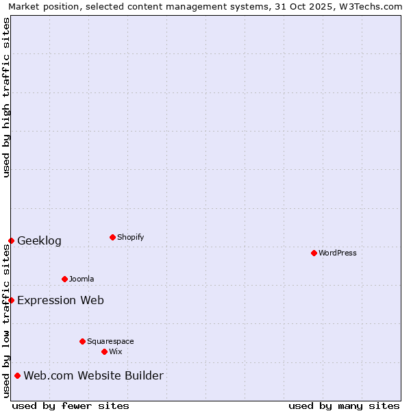 Market position of Web.com Website Builder vs. Geeklog vs. Expression Web