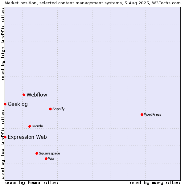 Market position of Webflow vs. Geeklog vs. Expression Web