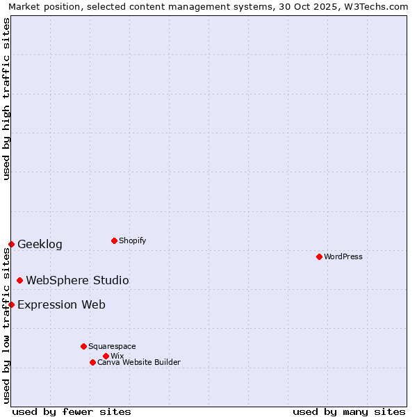 Market position of WebSphere Studio vs. Geeklog vs. Expression Web