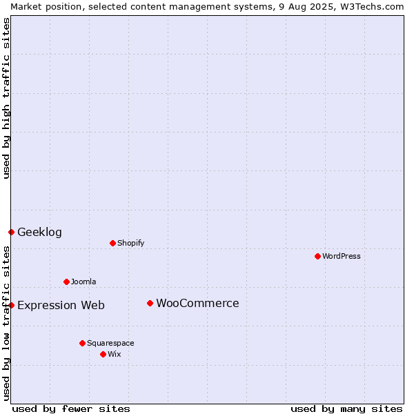 Market position of WooCommerce vs. Geeklog vs. Expression Web