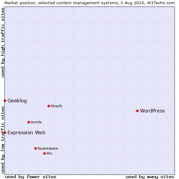 Market position of WordPress vs. Geeklog vs. Expression Web