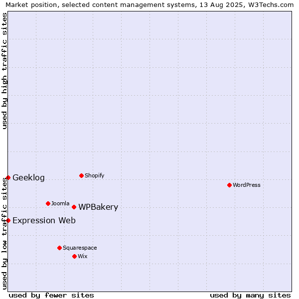 Market position of WPBakery vs. Geeklog vs. Expression Web