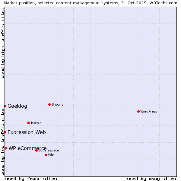 Market position of WP eCommerce vs. Geeklog vs. Expression Web