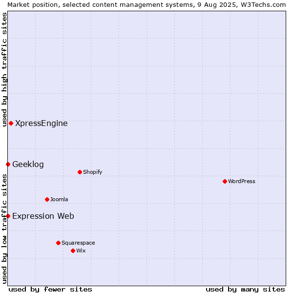 Market position of XpressEngine vs. Geeklog vs. Expression Web