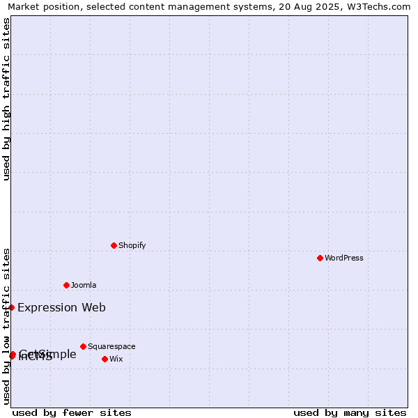 Market position of GetSimple vs. inCMS vs. Expression Web
