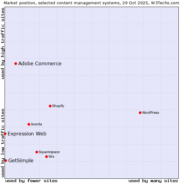 Market position of Adobe Commerce vs. GetSimple vs. Expression Web