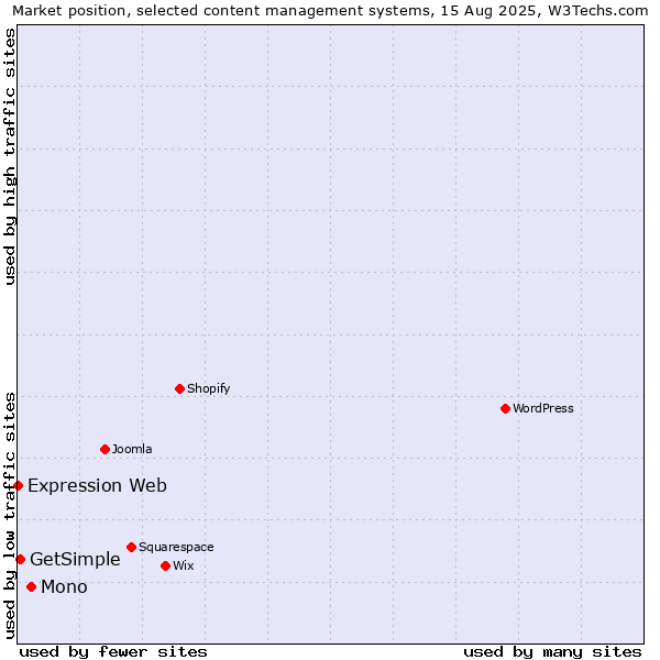 Market position of Mono vs. GetSimple vs. Expression Web