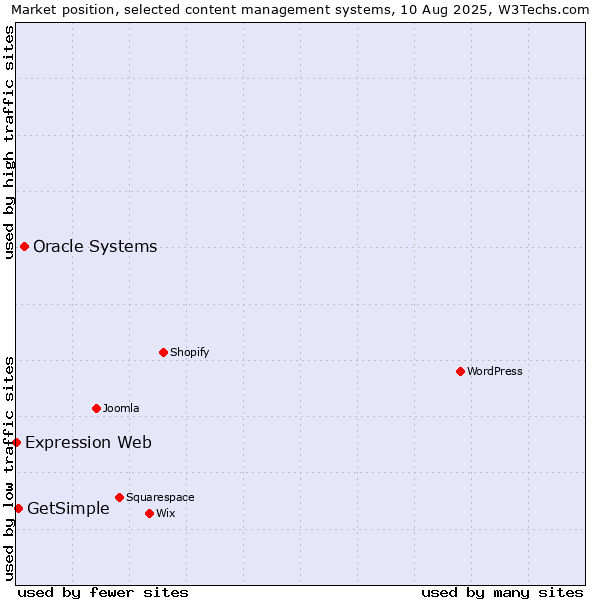 Market position of Oracle Systems vs. GetSimple vs. Expression Web