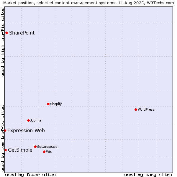 Market position of SharePoint vs. GetSimple vs. Expression Web