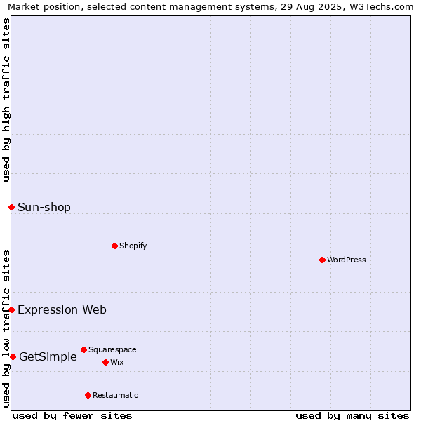 Market position of GetSimple vs. Sun-shop vs. Expression Web