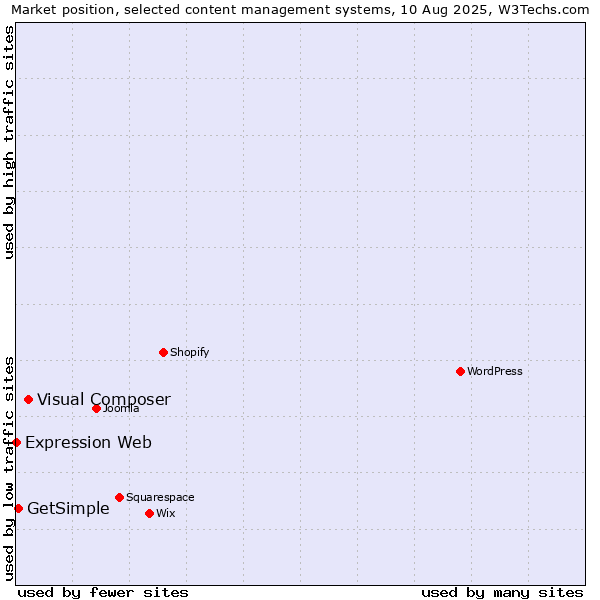 Market position of Visual Composer vs. GetSimple vs. Expression Web