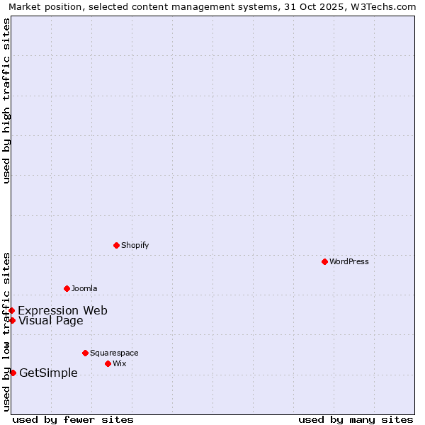 Market position of GetSimple vs. Visual Page vs. Expression Web