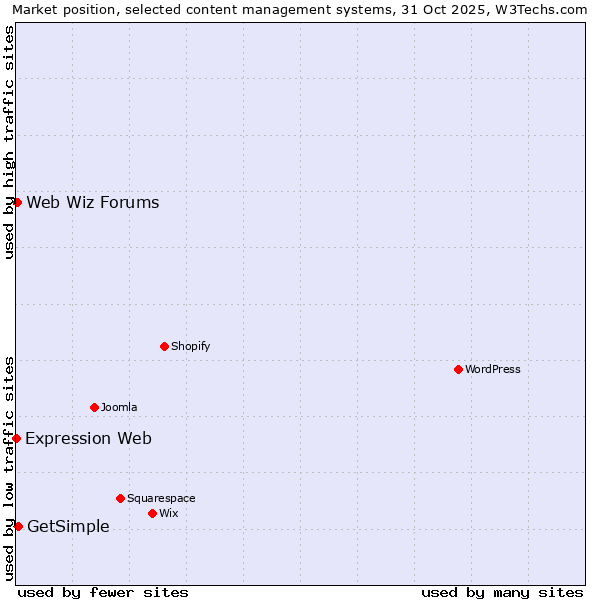 Market position of GetSimple vs. Web Wiz Forums vs. Expression Web