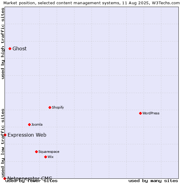 Market position of Ghost vs. Expression Web vs. Netgenerator CMS