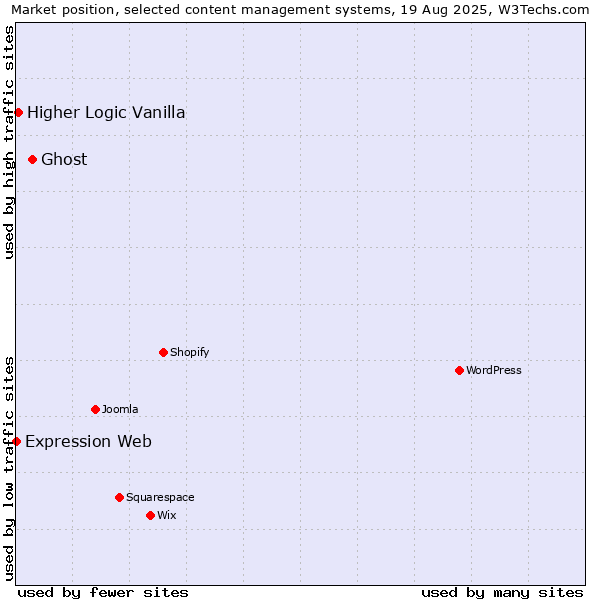 Market position of Ghost vs. Higher Logic Vanilla vs. Expression Web