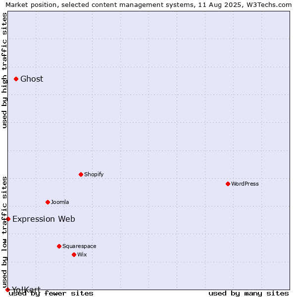 Market position of Ghost vs. Expression Web vs. Yo!Kart
