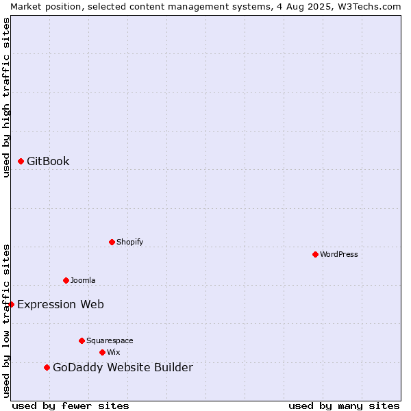 Market position of GoDaddy Website Builder vs. GitBook vs. Expression Web