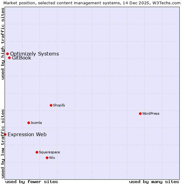 Market position of GitBook vs. Optimizely Systems vs. Expression Web