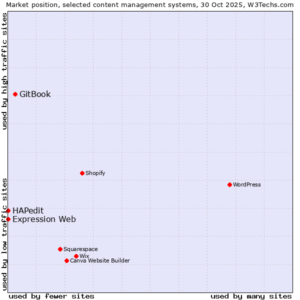 Market position of GitBook vs. HAPedit vs. Expression Web