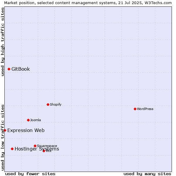 Market position of Hostinger Systems vs. GitBook vs. Expression Web