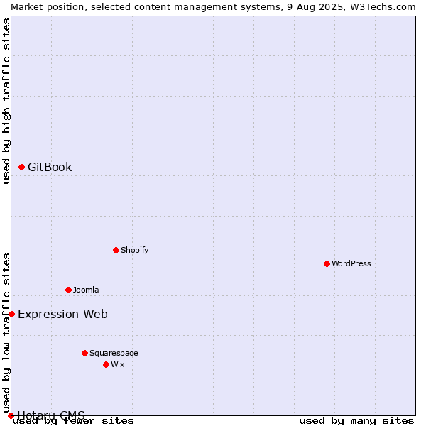 Market position of GitBook vs. Expression Web vs. Hotaru CMS