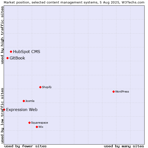 Market position of HubSpot CMS vs. GitBook vs. Expression Web