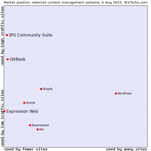 Market position of GitBook vs. IPS Community Suite vs. Expression Web