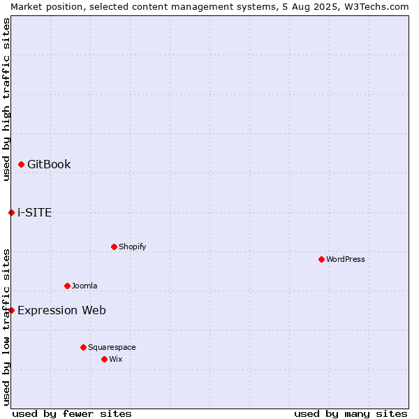 Market position of GitBook vs. Expression Web vs. i-SITE