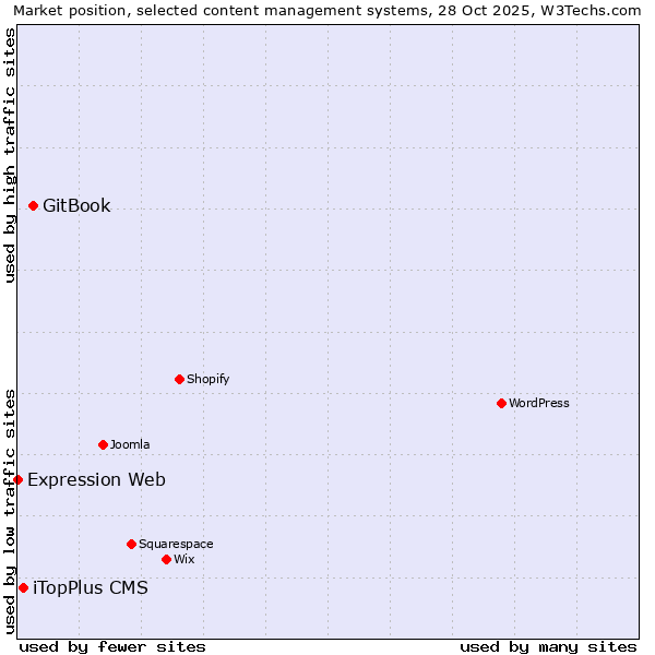 Market position of GitBook vs. iTopPlus CMS vs. Expression Web
