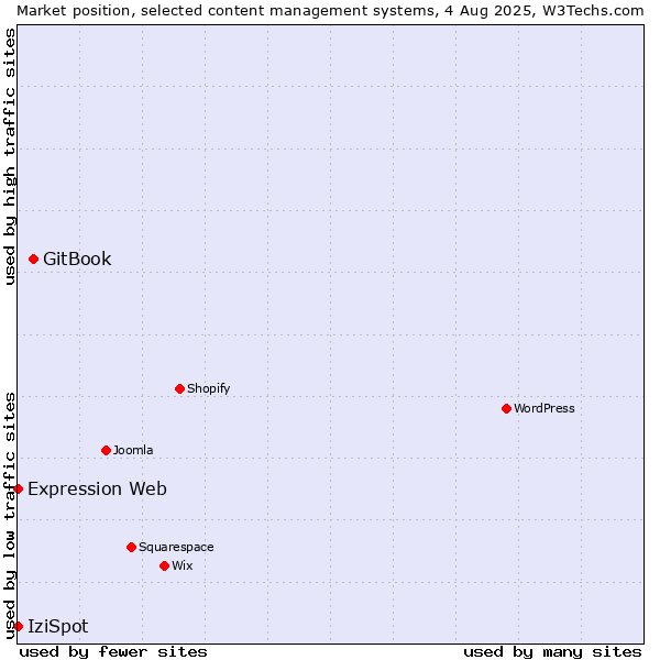 Market position of GitBook vs. IziSpot vs. Expression Web