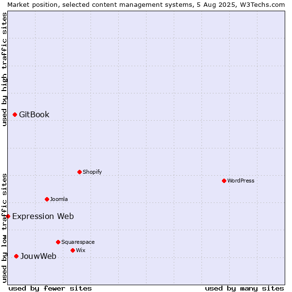 Market position of JouwWeb vs. GitBook vs. Expression Web