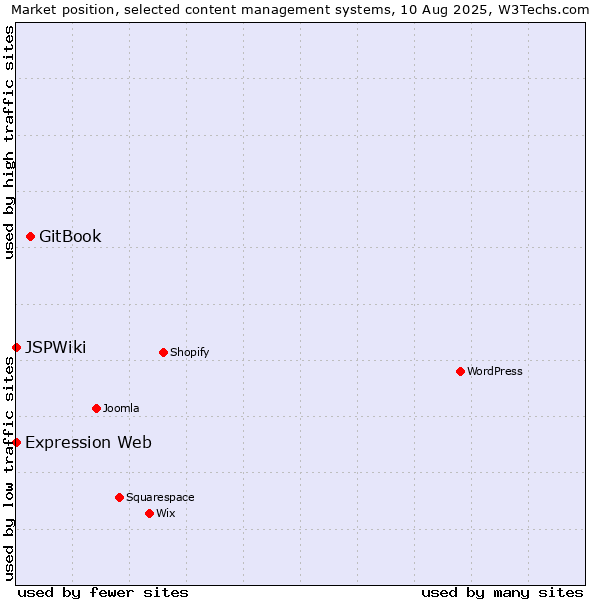 Market position of GitBook vs. Expression Web vs. JSPWiki