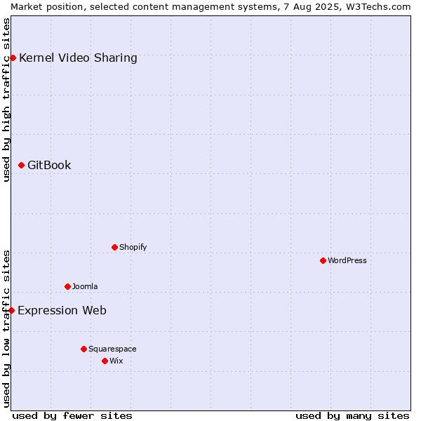 Market position of GitBook vs. Kernel Video Sharing vs. Expression Web