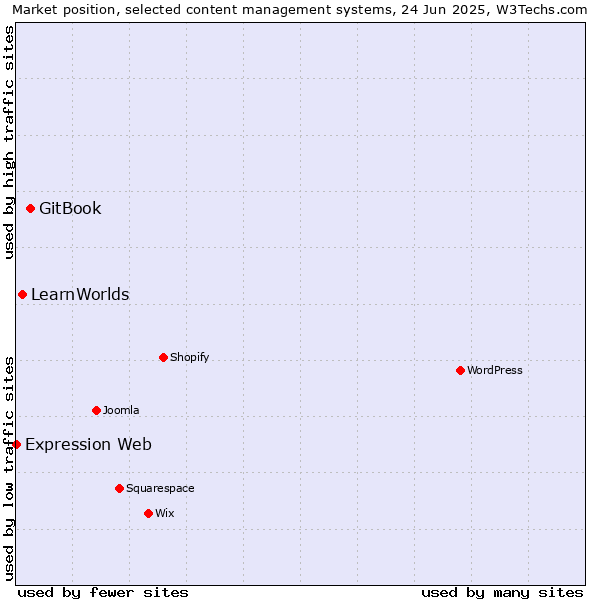 Market position of GitBook vs. LearnWorlds vs. Expression Web