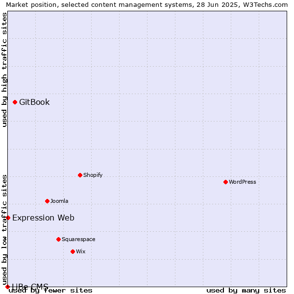 Market position of GitBook vs. Expression Web vs. LiBe CMS