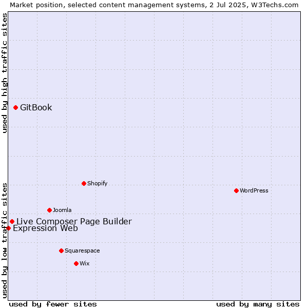 Market position of GitBook vs. Live Composer Page Builder vs. Expression Web