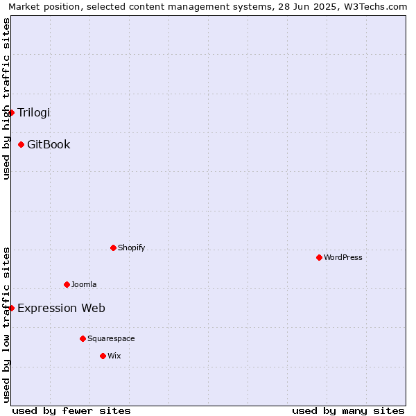 Market position of GitBook vs. Trilogi vs. Expression Web