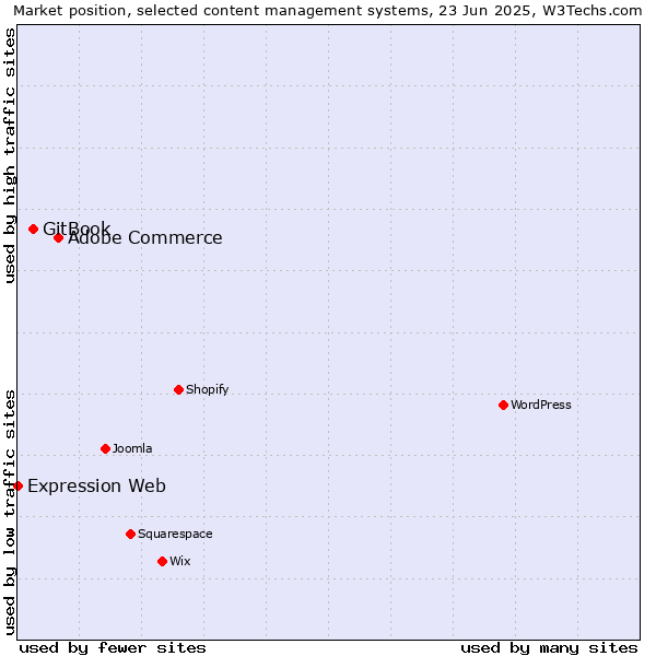Market position of Adobe Commerce vs. GitBook vs. Expression Web