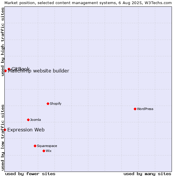 Market position of GitBook vs. Mailchimp website builder vs. Expression Web