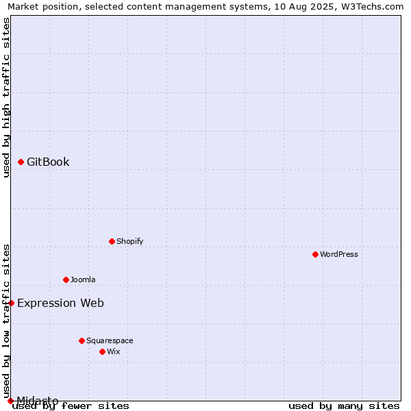Market position of GitBook vs. Expression Web vs. Midasto