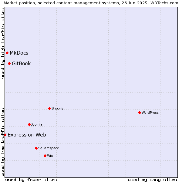 Market position of GitBook vs. MkDocs vs. Expression Web