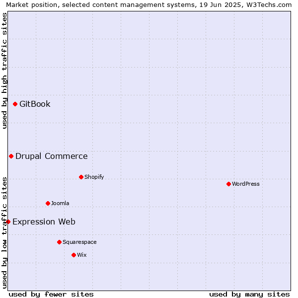 Market position of GitBook vs. Drupal Commerce vs. Expression Web