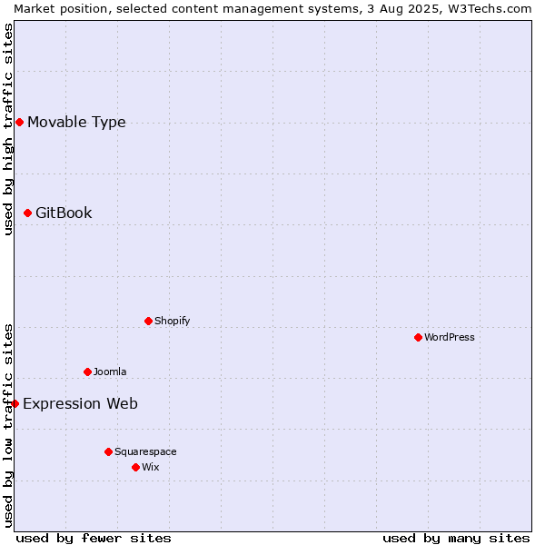 Market position of GitBook vs. Movable Type vs. Expression Web