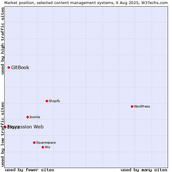 Market position of GitBook vs. Moya vs. Expression Web